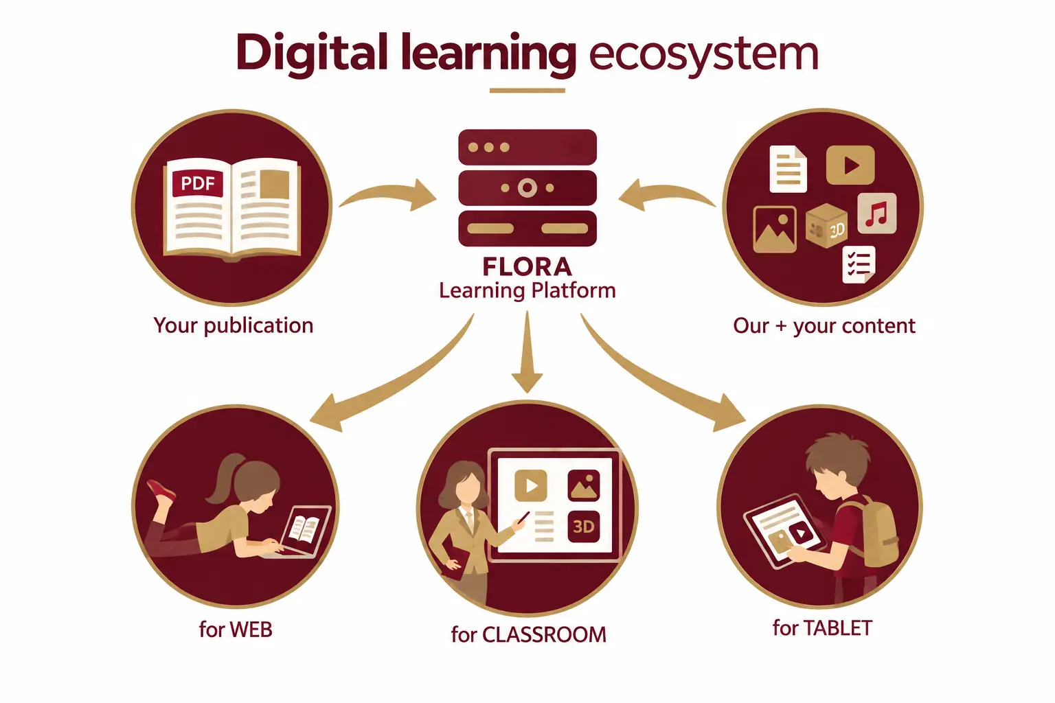 Digital learning ecosystem - Flora Technology Qatar